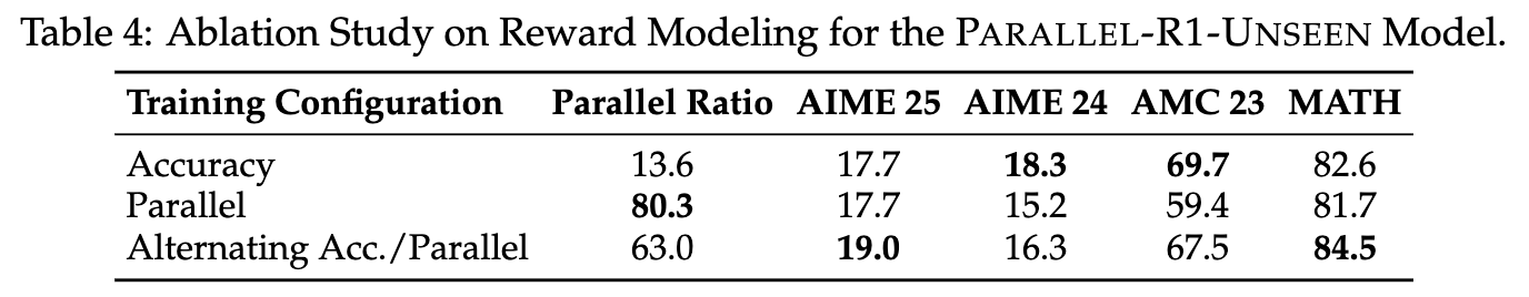 Parallel-R1-Unseen 模型奖励建模的消融研究