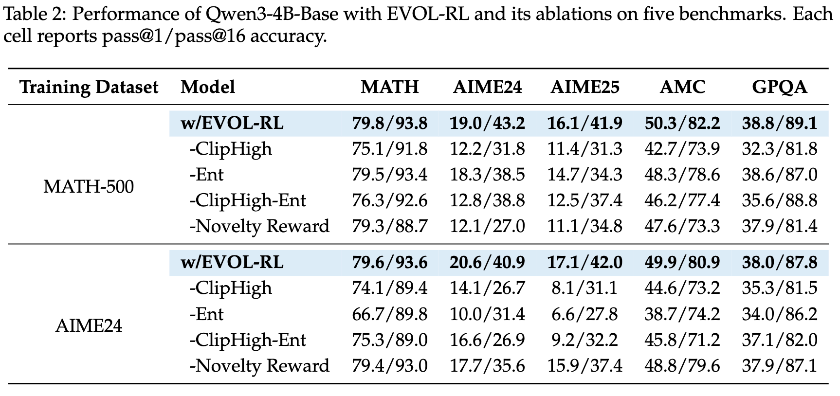 EVOL-RL 在 Qwen3-4B-Base 上的消融实验