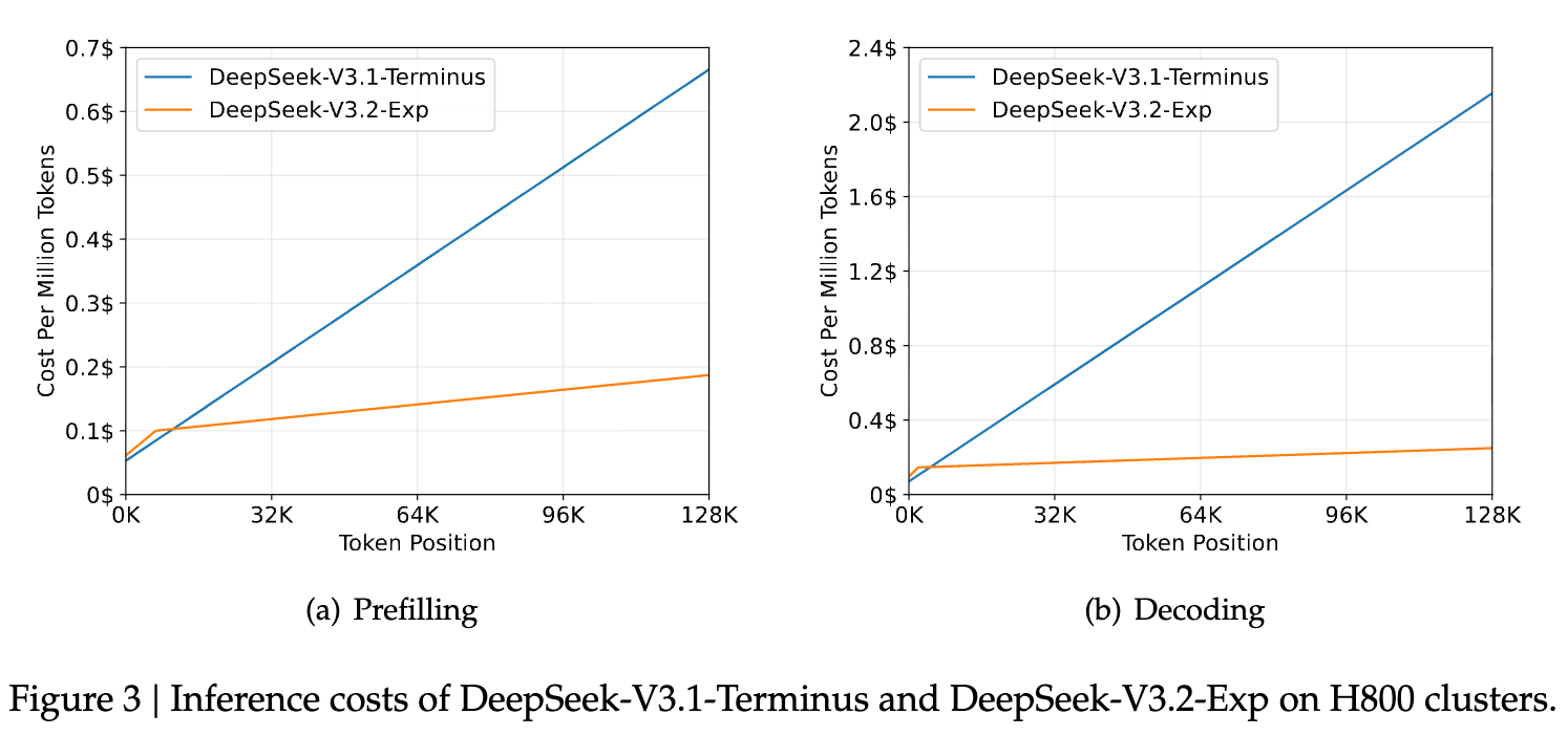 DeepSeek-V3.1-Terminus 与 DeepSeek-V3.2-Exp 在 H800 集群上的推理成本
