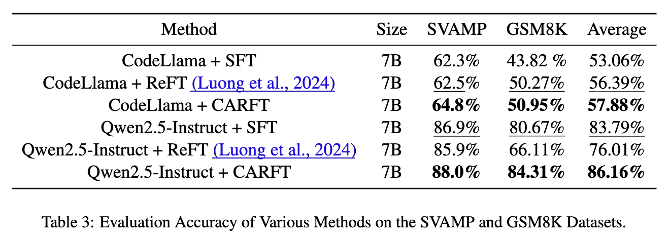 不同方法在 SVAMP 和 GSM8K 数据集上的准确率评估