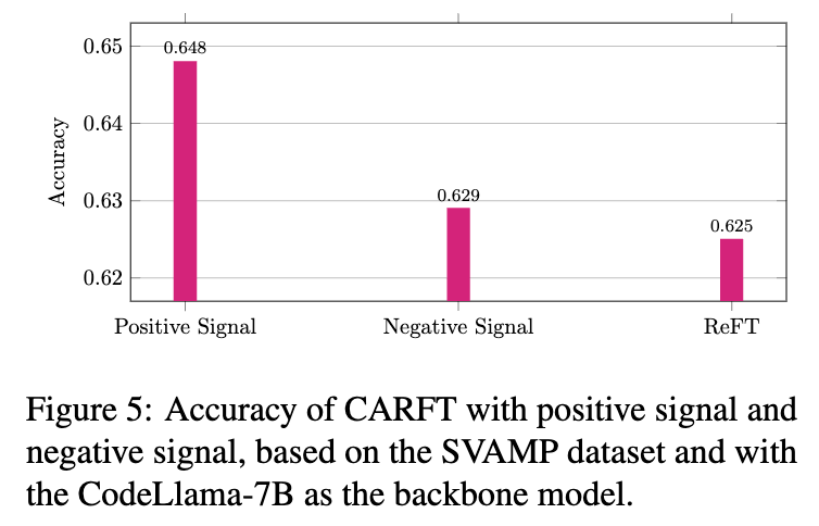 CARFT 在 SVAMP 数据集上使用正向信号、负向信号和 ReFT 的准确率对比