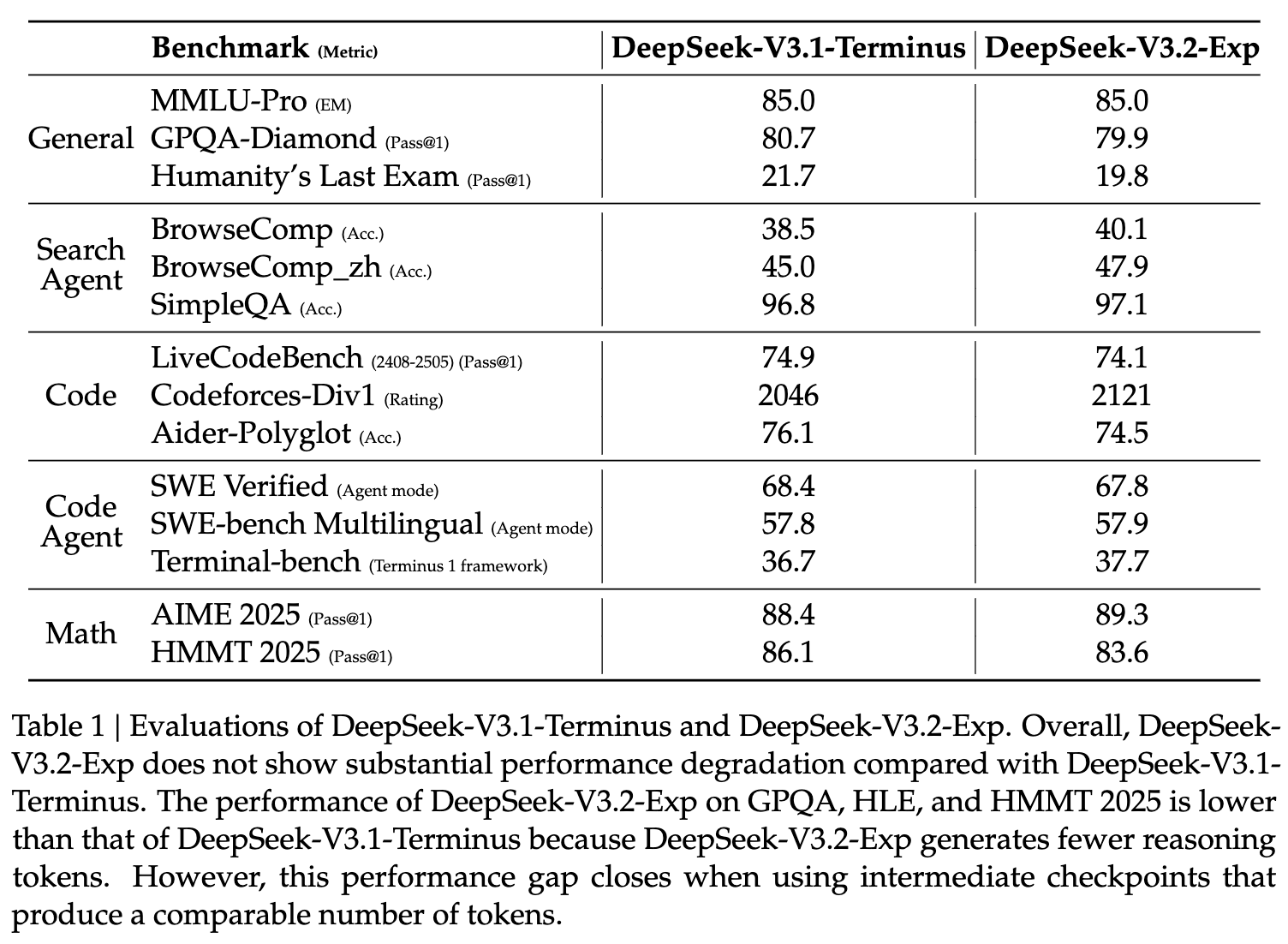 DeepSeek-V3.1-Terminus 与 DeepSeek-V3.2-Exp 性能评估对比