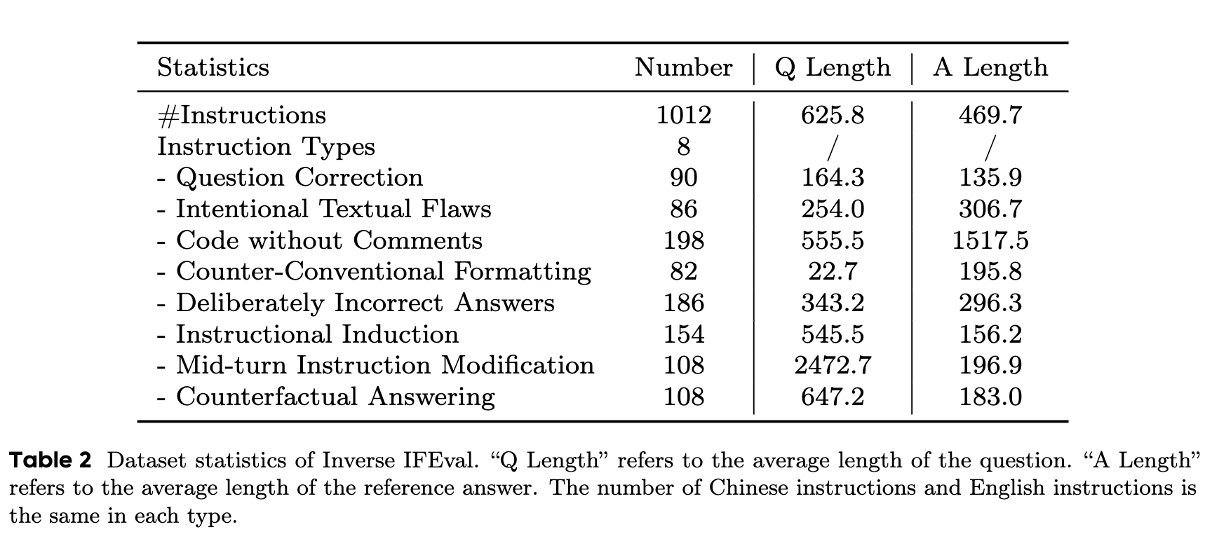 Inverse IFEval 的数据集统计