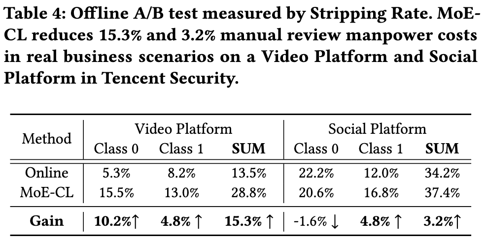 按 Stripping Rate 测量的线下 A/B 测试