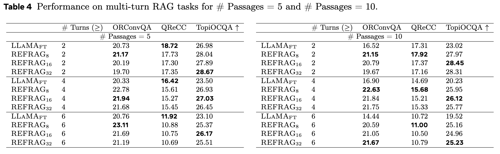 多轮RAG任务性能 (#Passages=5 和 #Passages=10)