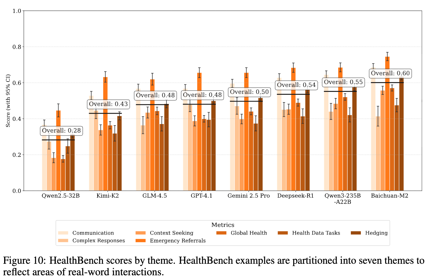 HealthBench 按主题划分的分数