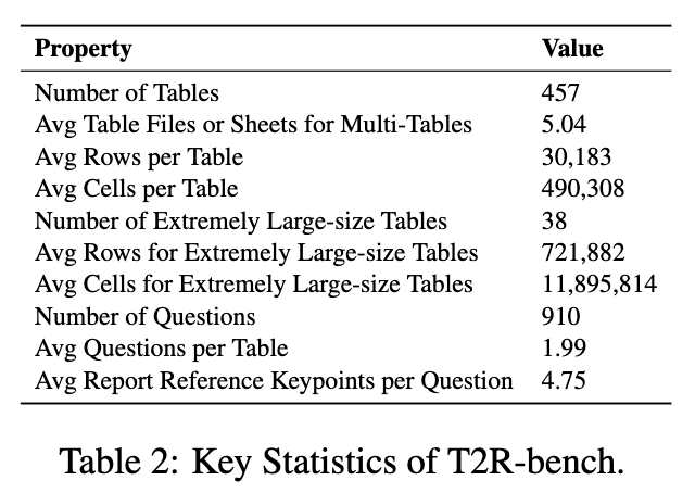 T2R-bench 中不同表格类型的分布