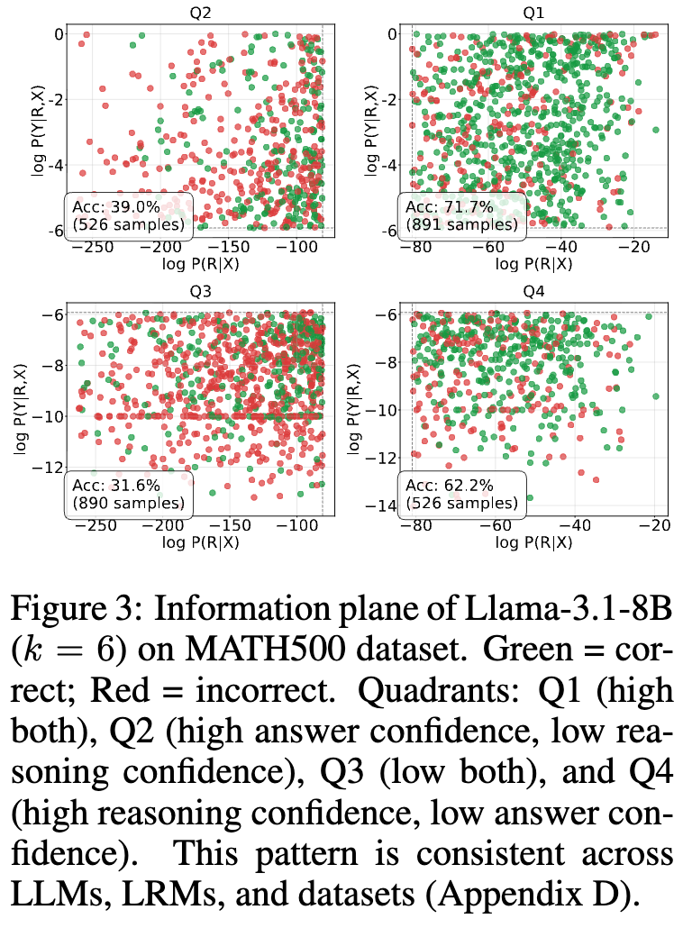 Llama-3.1-8B 在 MATH500 数据集上的置信度信息平面