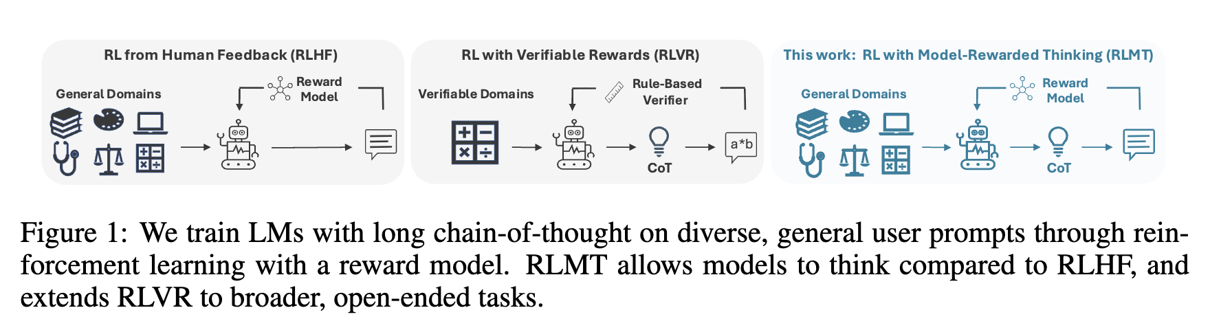RLHF、RLVR 与 RLMT 的对比图解