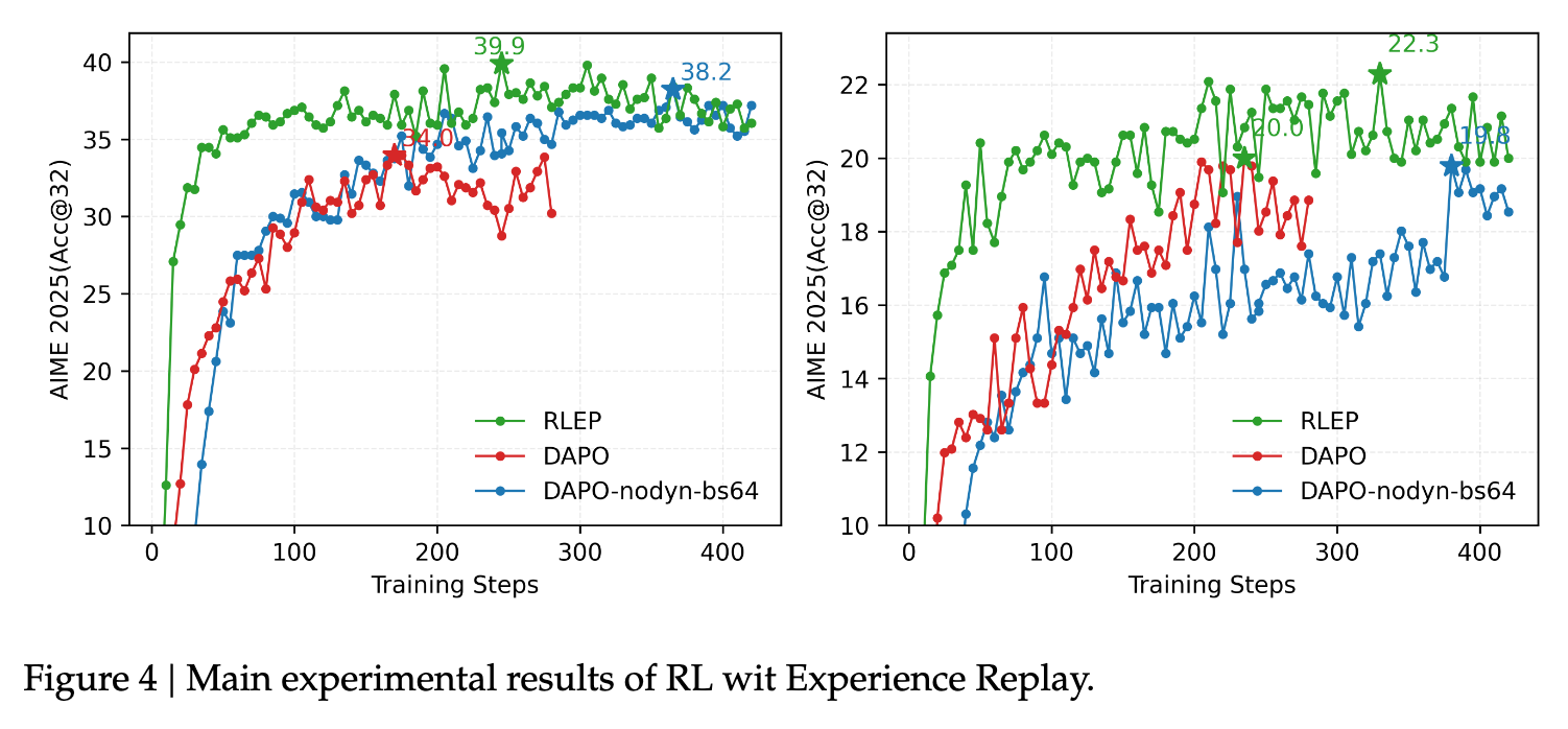 RL wit Experience Replay 的主要实验结果