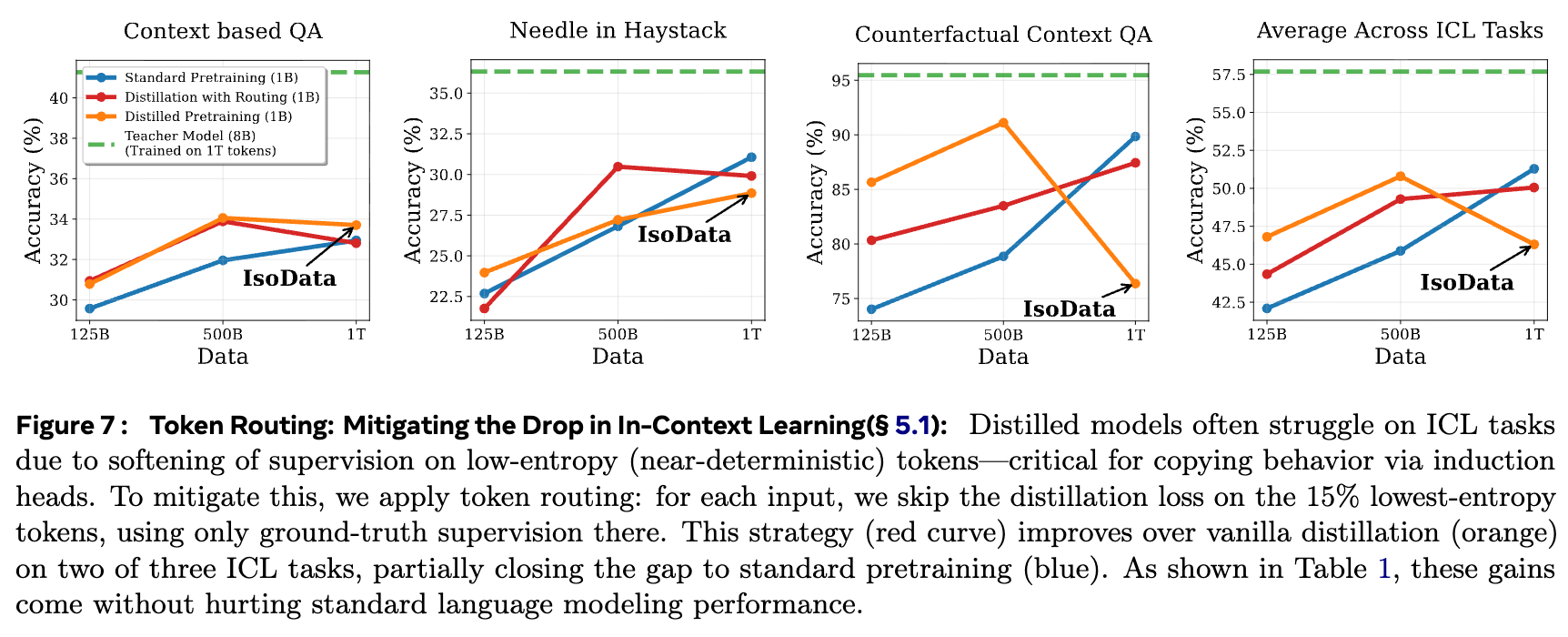 Token Routing 策略缓解 ICL 性能下降