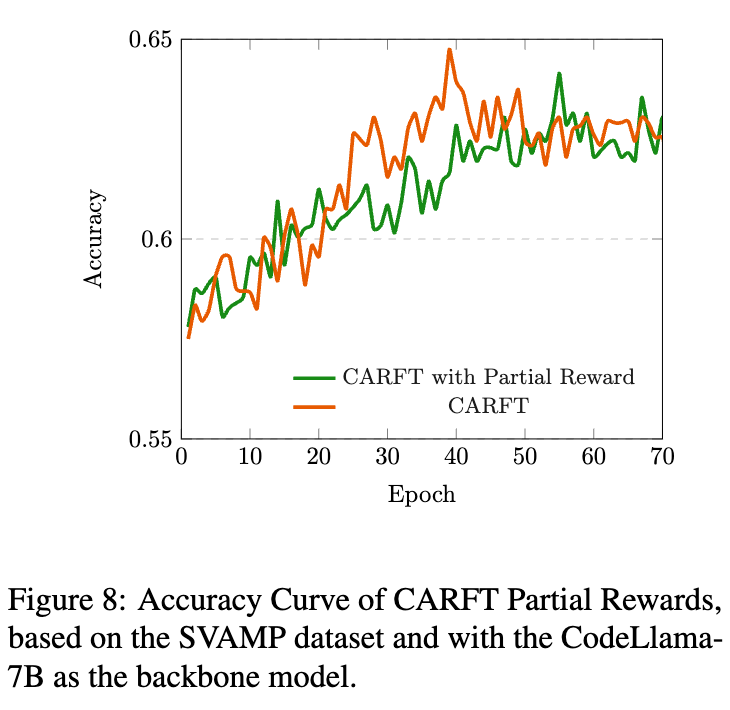 CARFT 在 SVAMP 数据集上使用和不使用部分奖励的准确率对比