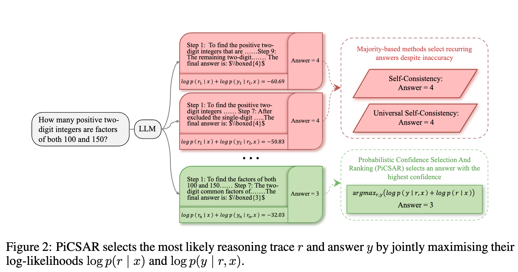 PICSAR、自洽性(Self-Consistency)和通用自洽性(Universal Self-Consistency)在选择答案上的对比