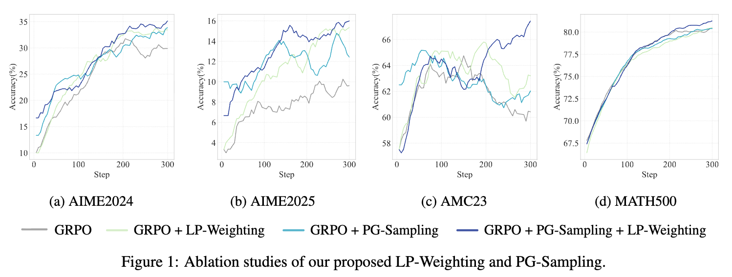 LP-Weighting 和 PG-Sampling 的消融研究