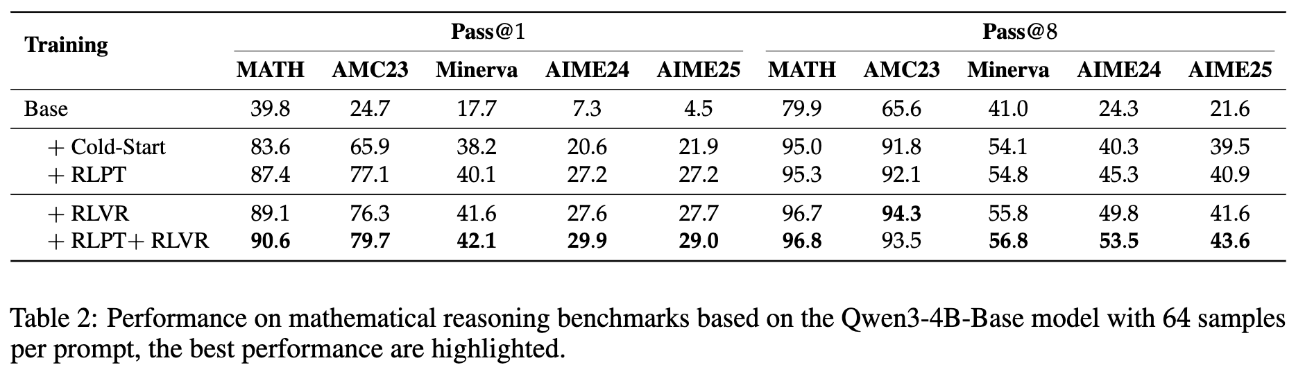 Qwen3-4B 模型在数学推理基准上的性能对比