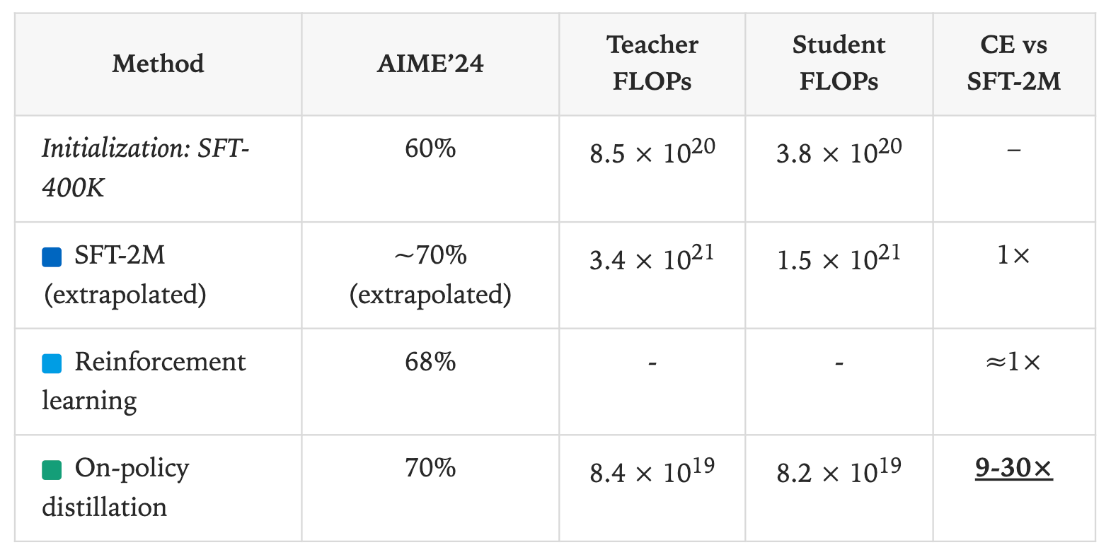 不同方法的计算成本(FLOPs)对比