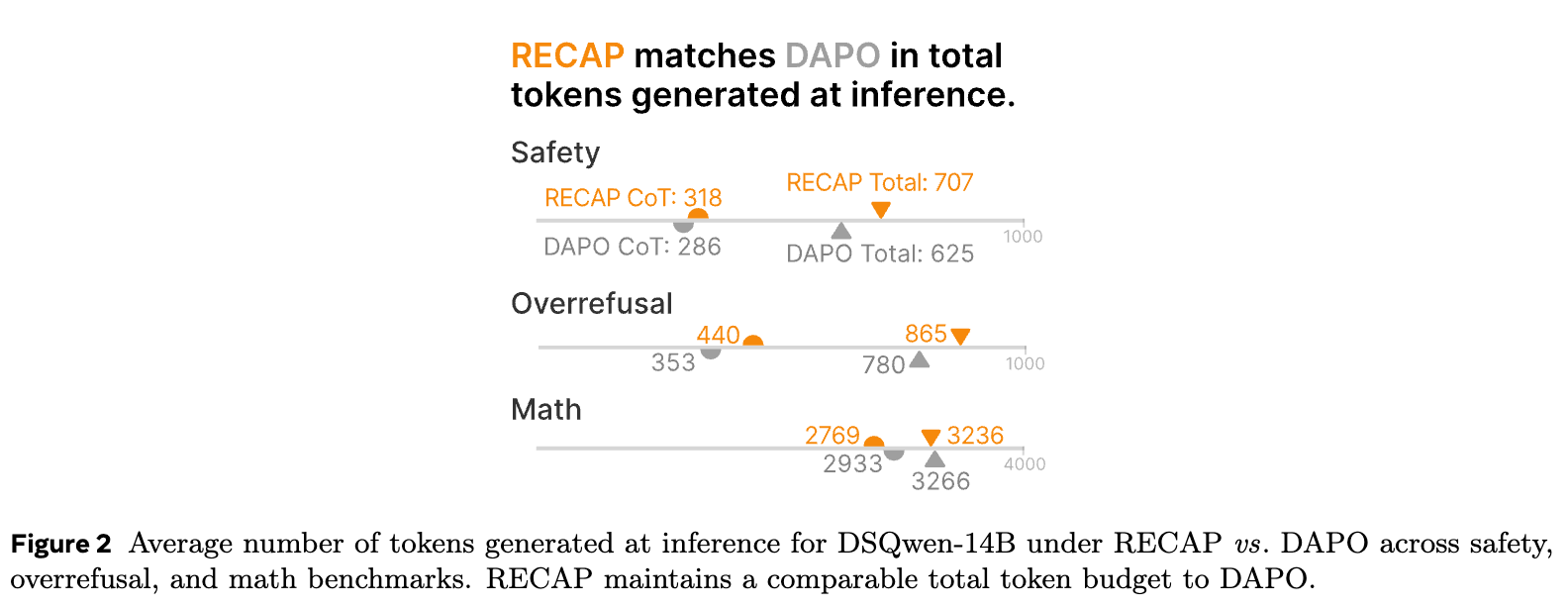 RECAP 与 DAPO 在不同任务上的生成 token 数量对比