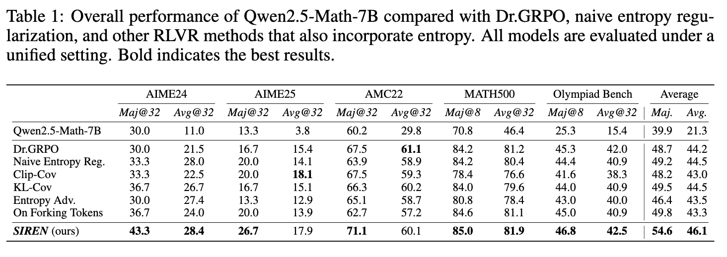 Qwen2.5-Math-7B 上的整体性能对比