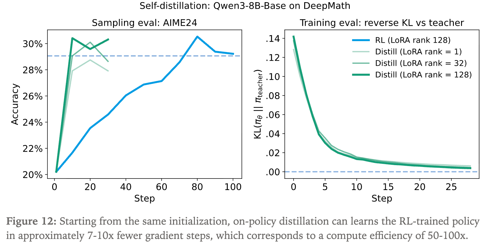 RL 与 On-policy Distillation 学习效率对比