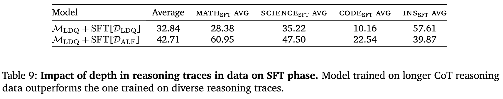 SFT阶段推理数据深度的影响