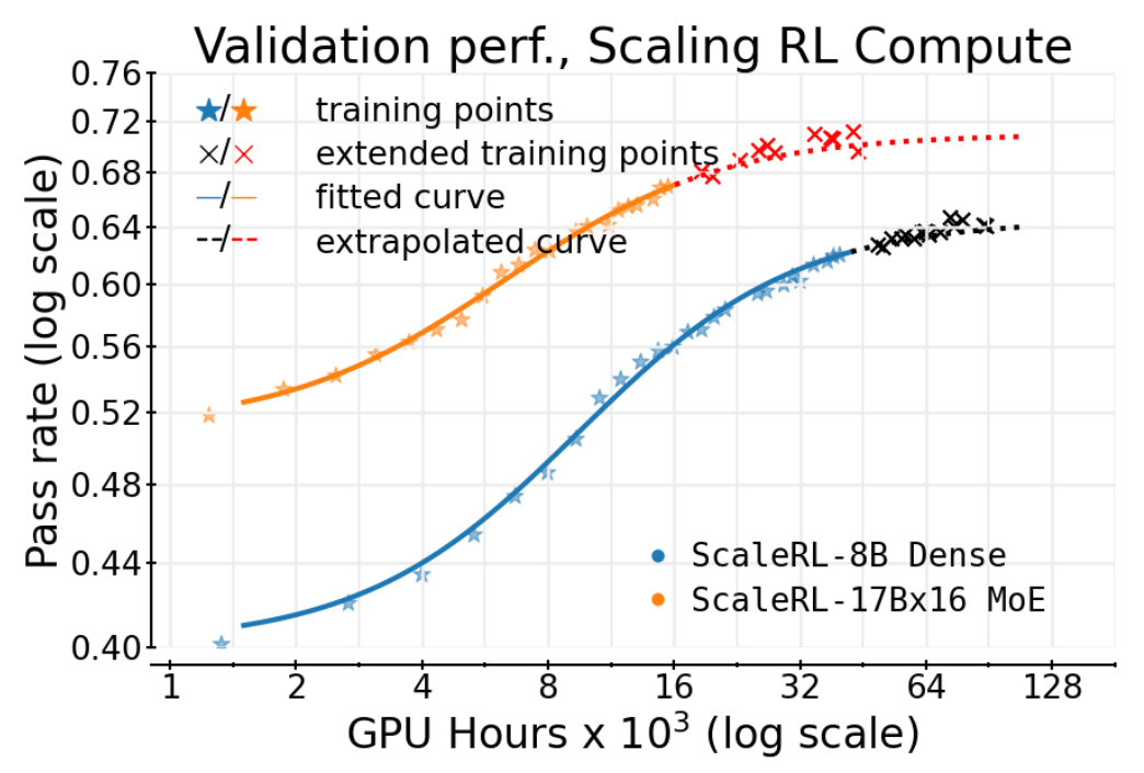 可预测地将 RL 计算扩展到 100,000 GPU 小时