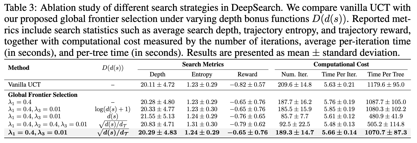 DeepSearch 中不同搜索策略的消融研究