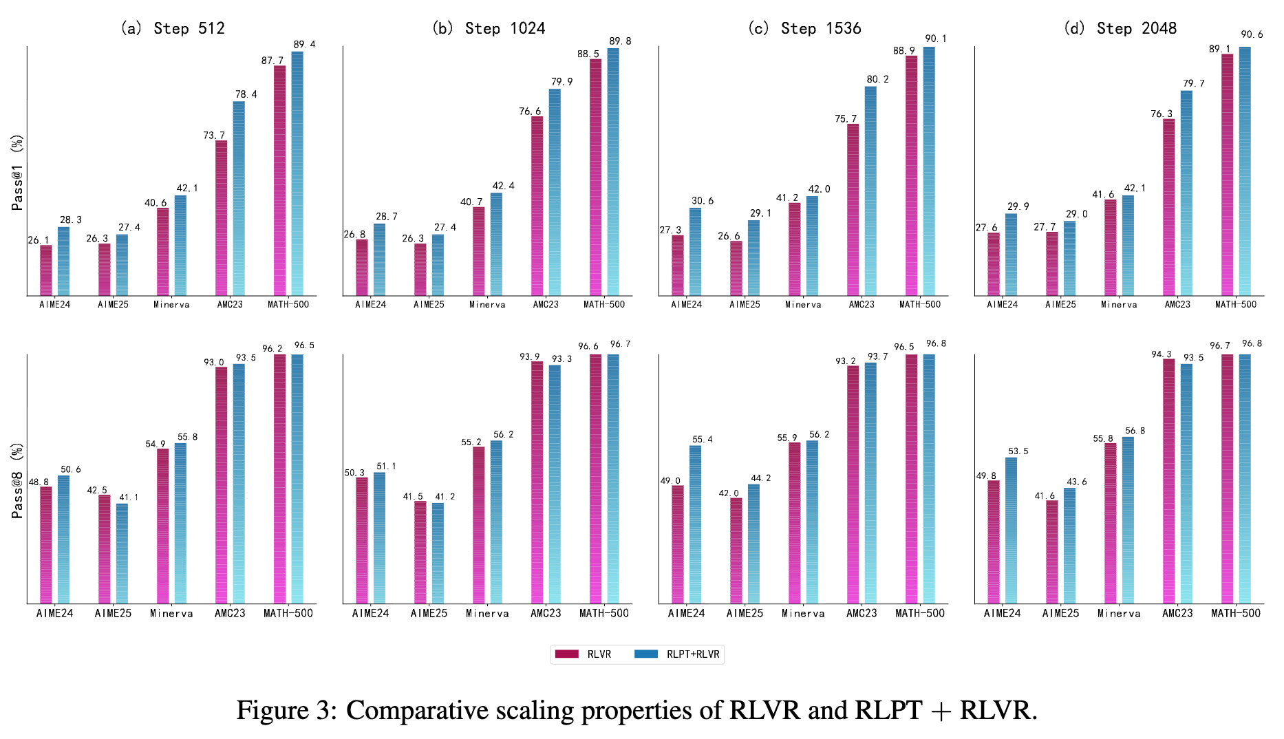RLVR 与 RLPT+RLVR 的 scaling 特性对比