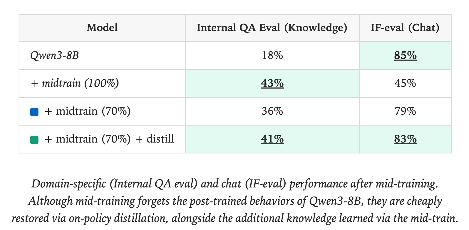 On-policy Distillation 恢复模型能力的结果