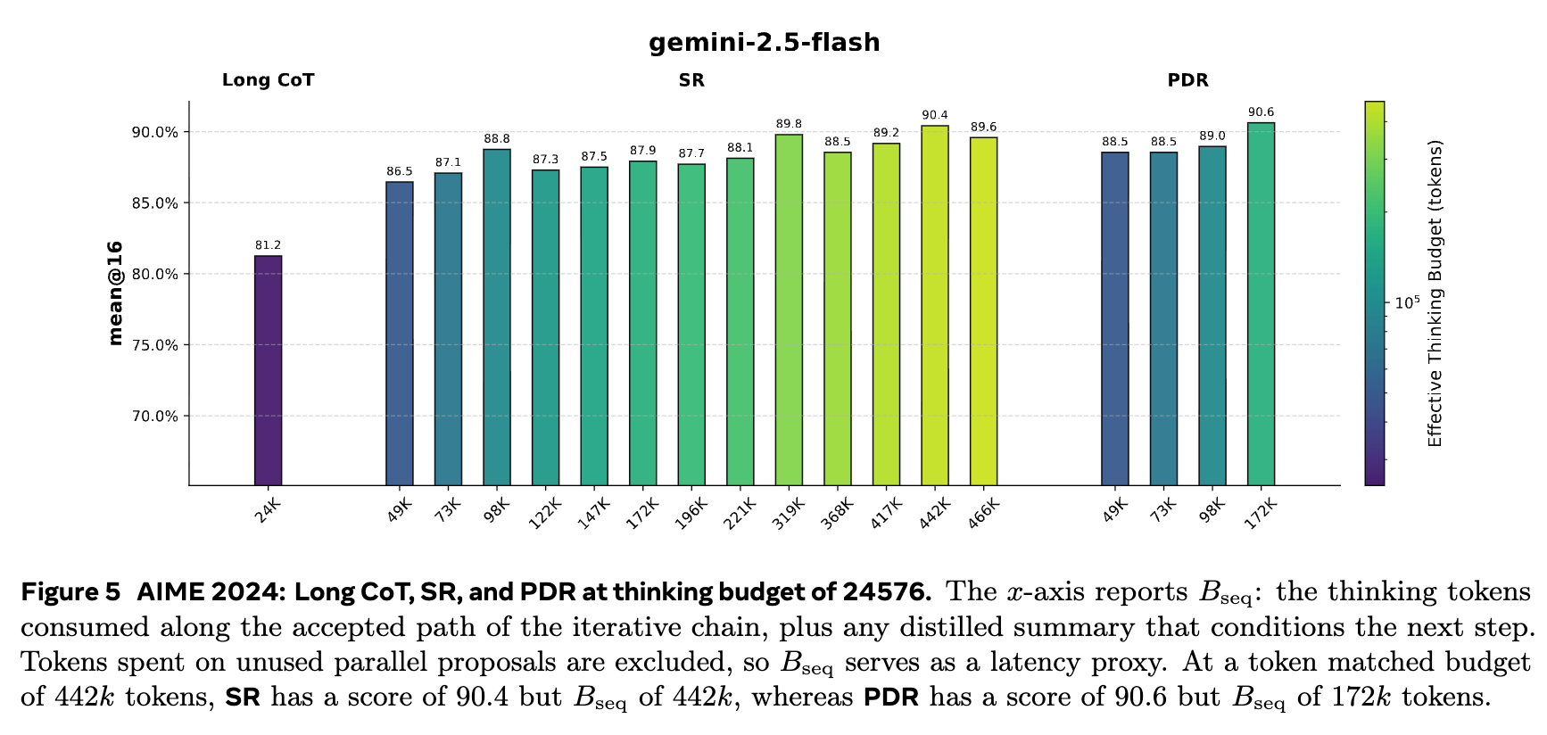 AIME 2024: 在 thinking budget 为 24576 时，Long CoT, SR 和 PDR 的性能对比