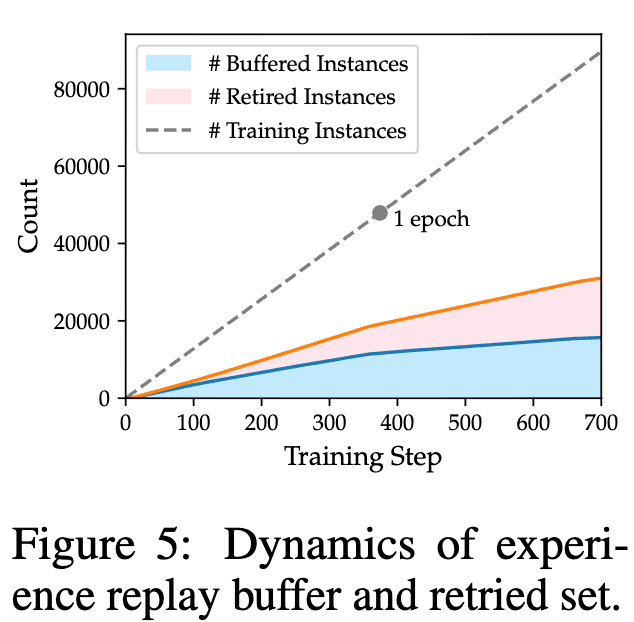 经验回放缓冲区和引退集的动态变化