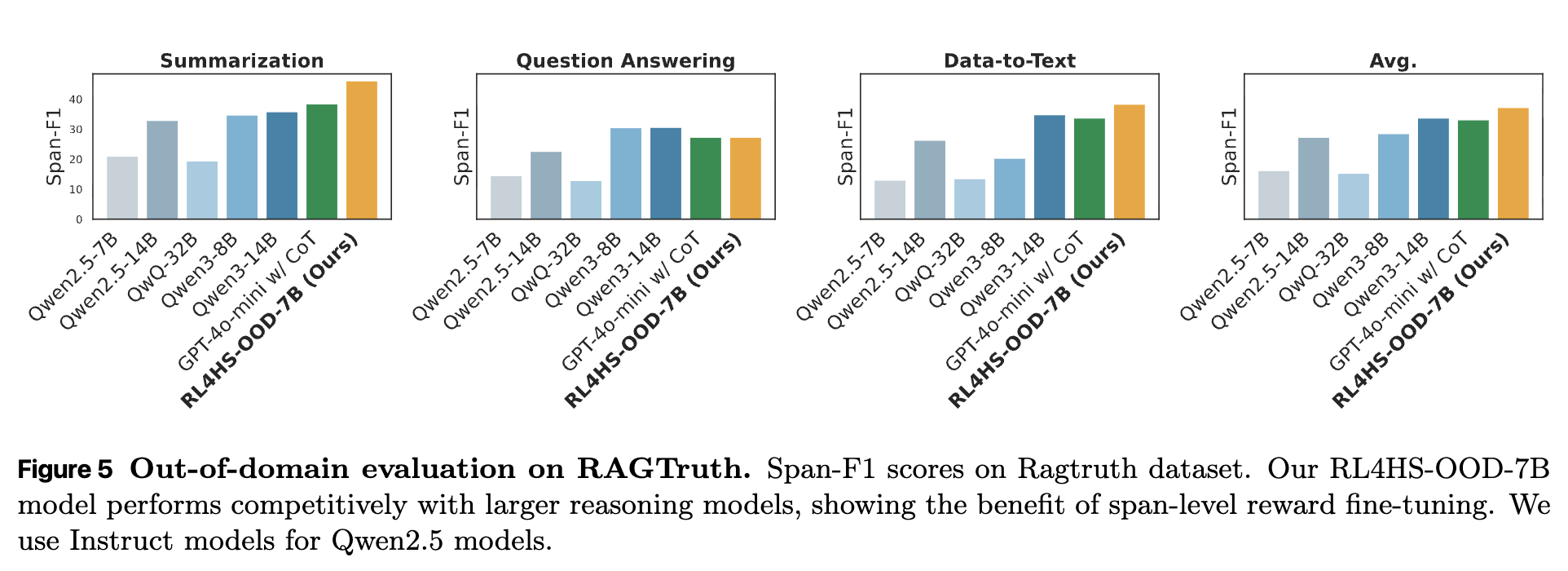 RAGTruth 上的域外评估