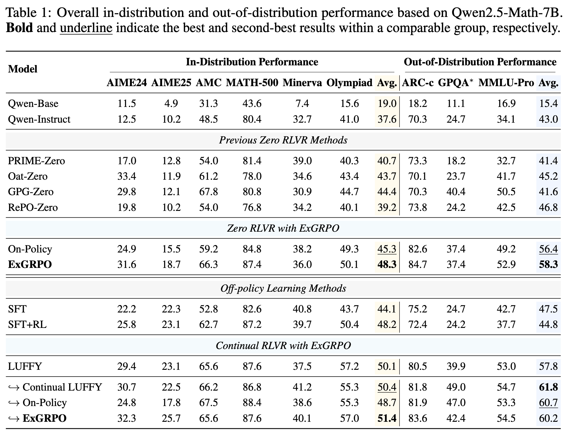 Qwen2.5-Math-7B 上的整体性能
