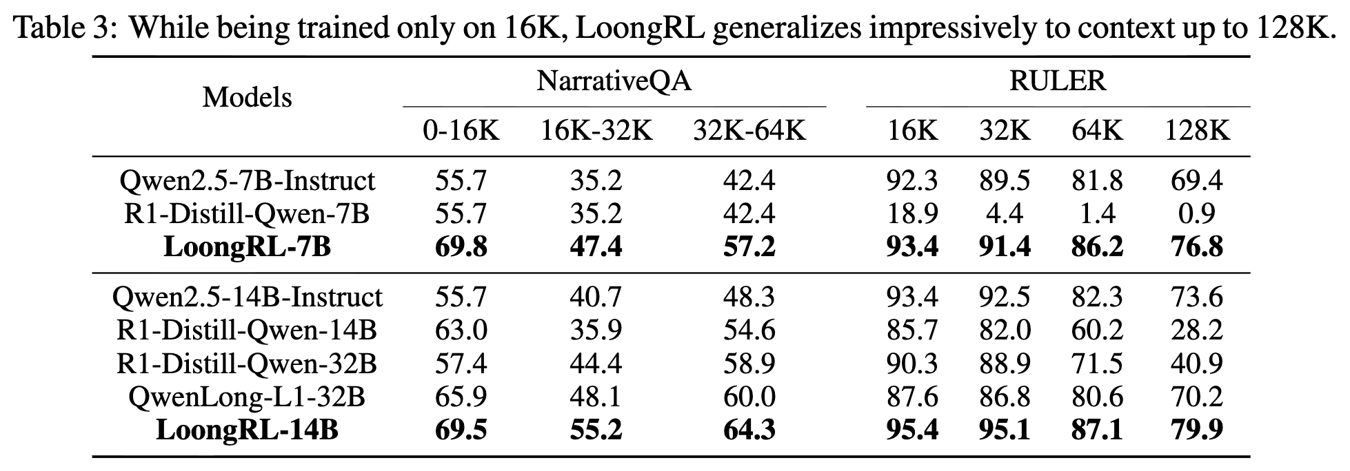 LoongRL 在 16K 上训练后在最高 128K 上下文中的泛化表现