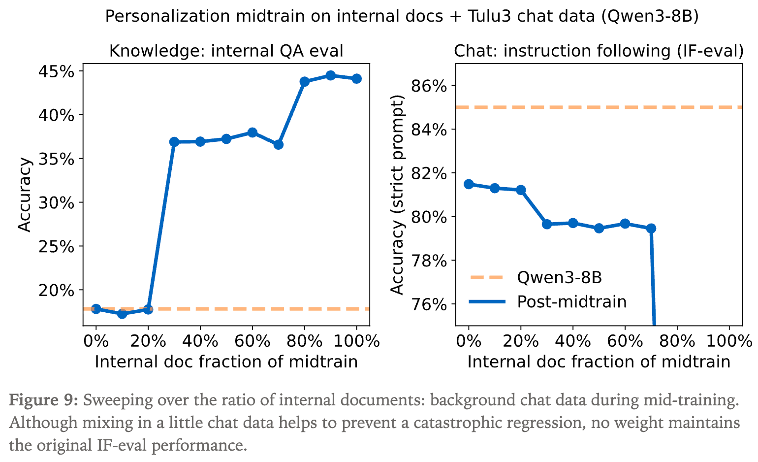 不同数据混合比例下的模型性能