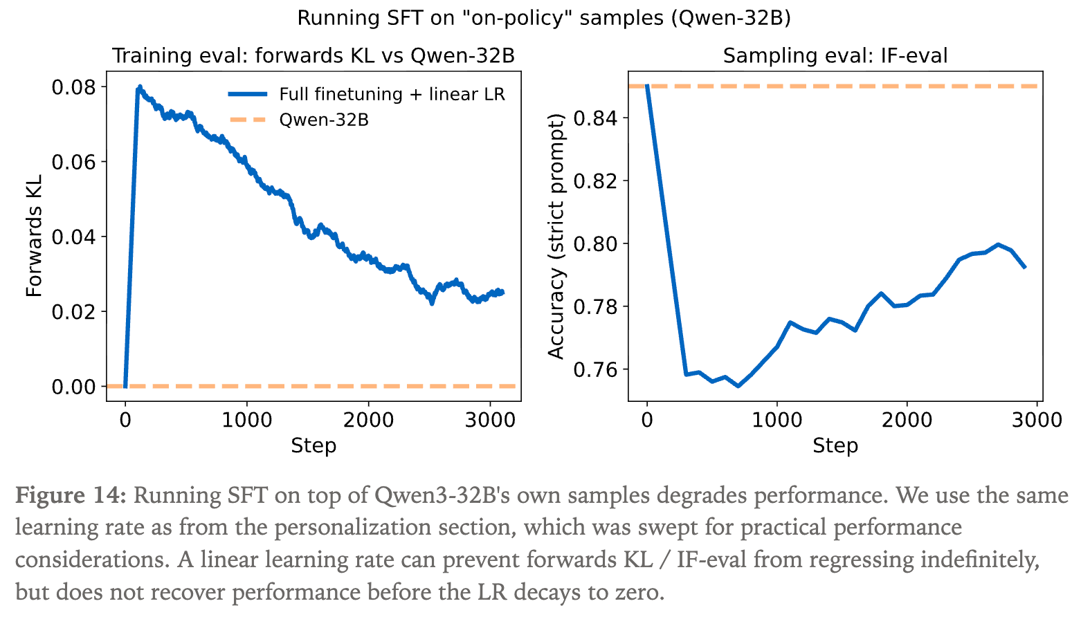 在模型自身样本上运行 SFT 导致性能下降