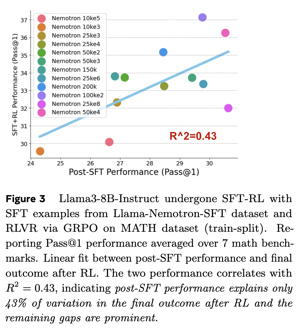 post-SFT 和 post-RL 性能的线性拟合