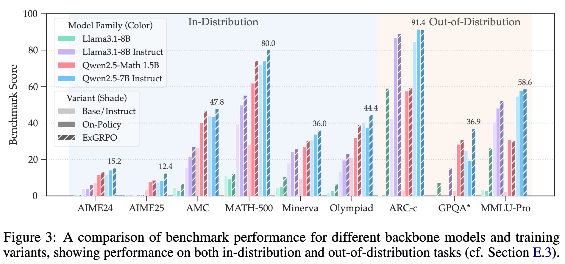 不同骨干模型的性能比较