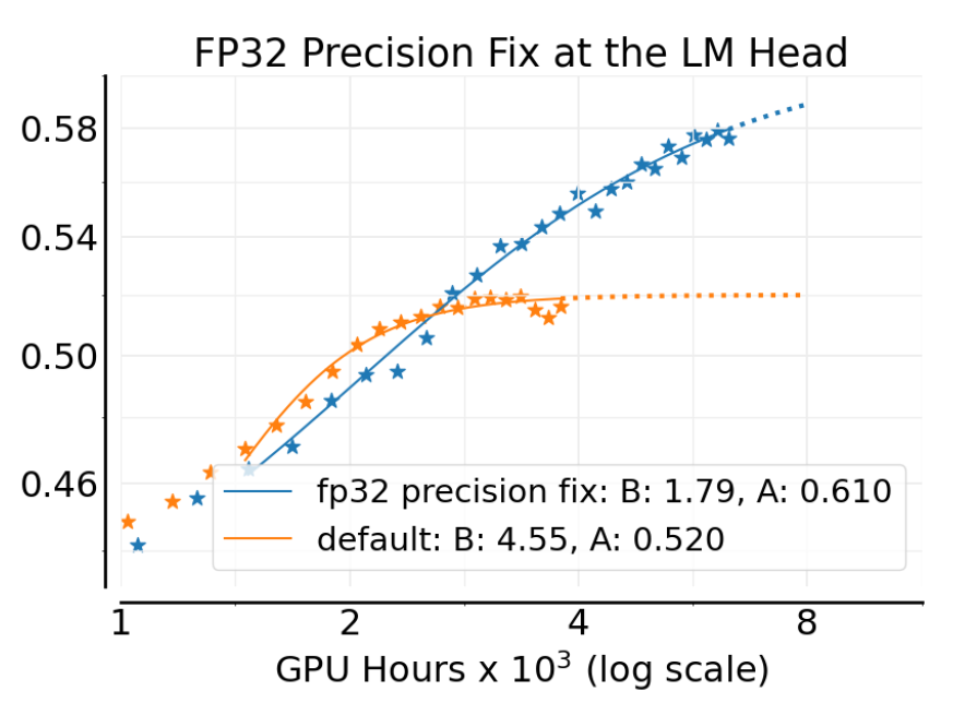在 LM Head 使用 FP32 精度修正