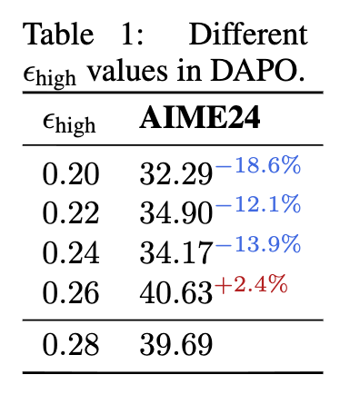 表 1 DAPO 中不同 ε_high 值对应的性能