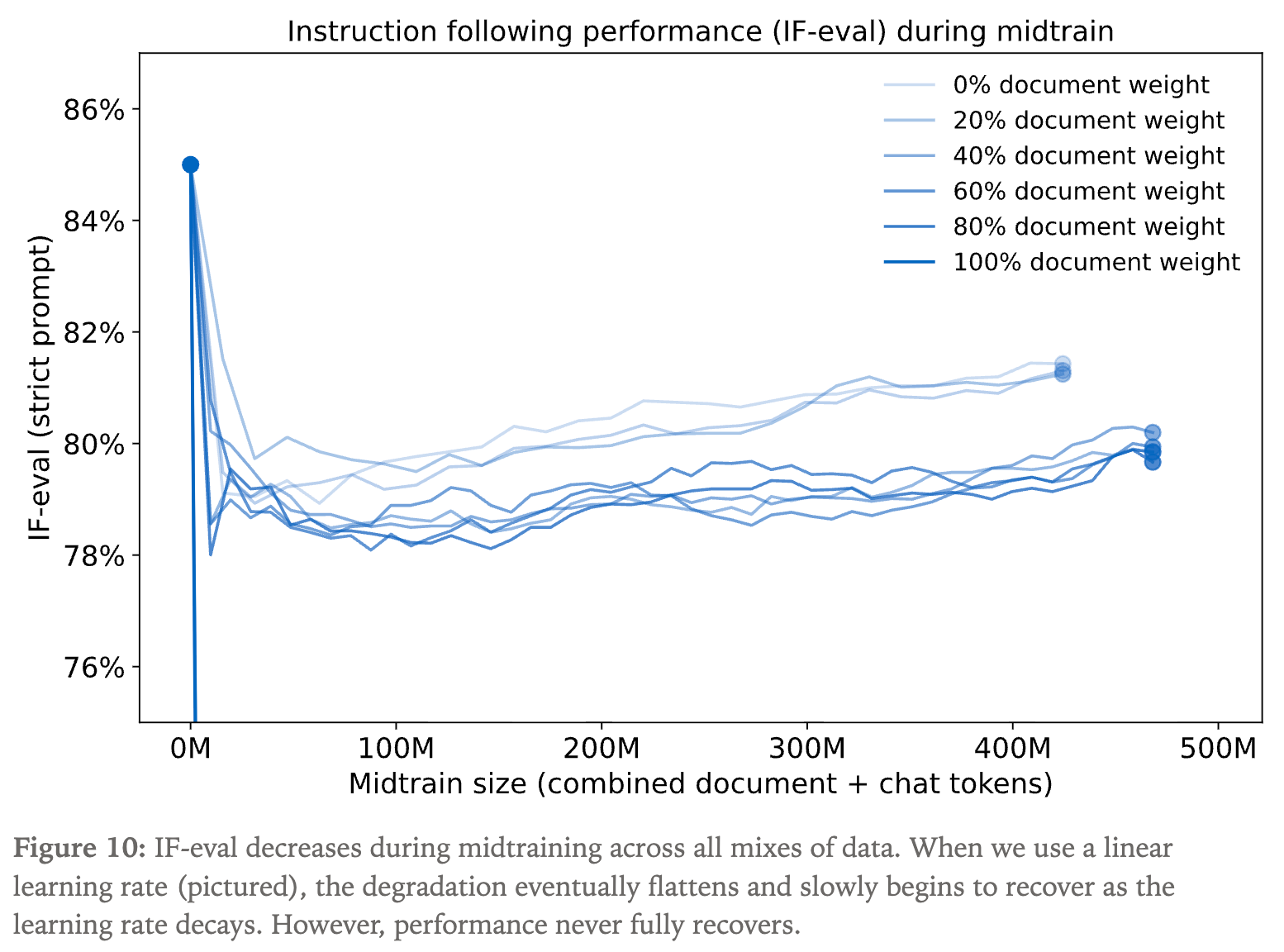 Mid-training 过程中的 IF-eval 性能变化