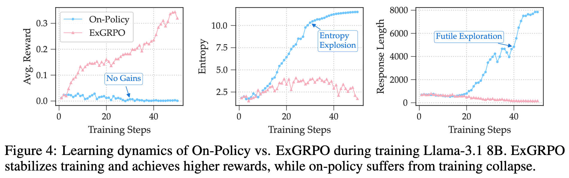Llama-3.1 8B 上的学习动态