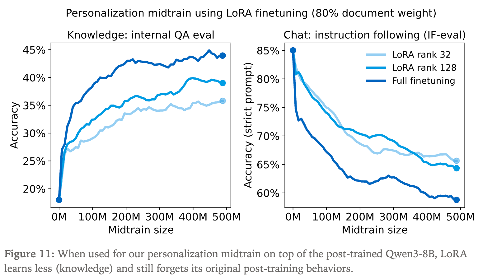 使用 LoRA 进行 Mid-training 的性能变化
