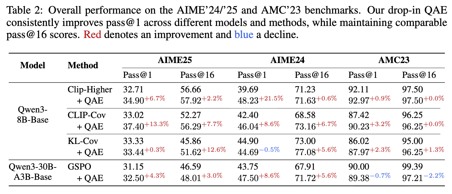 AIME'24/'25 和 AMC'23 基准上的总体性能