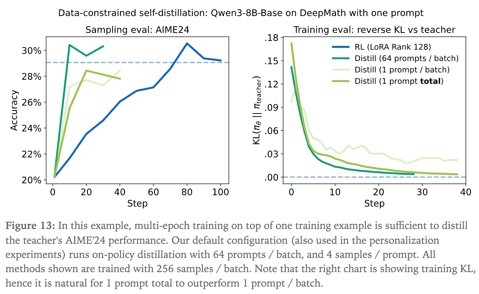 仅使用单个 prompt 进行 On-policy Distillation 的结果