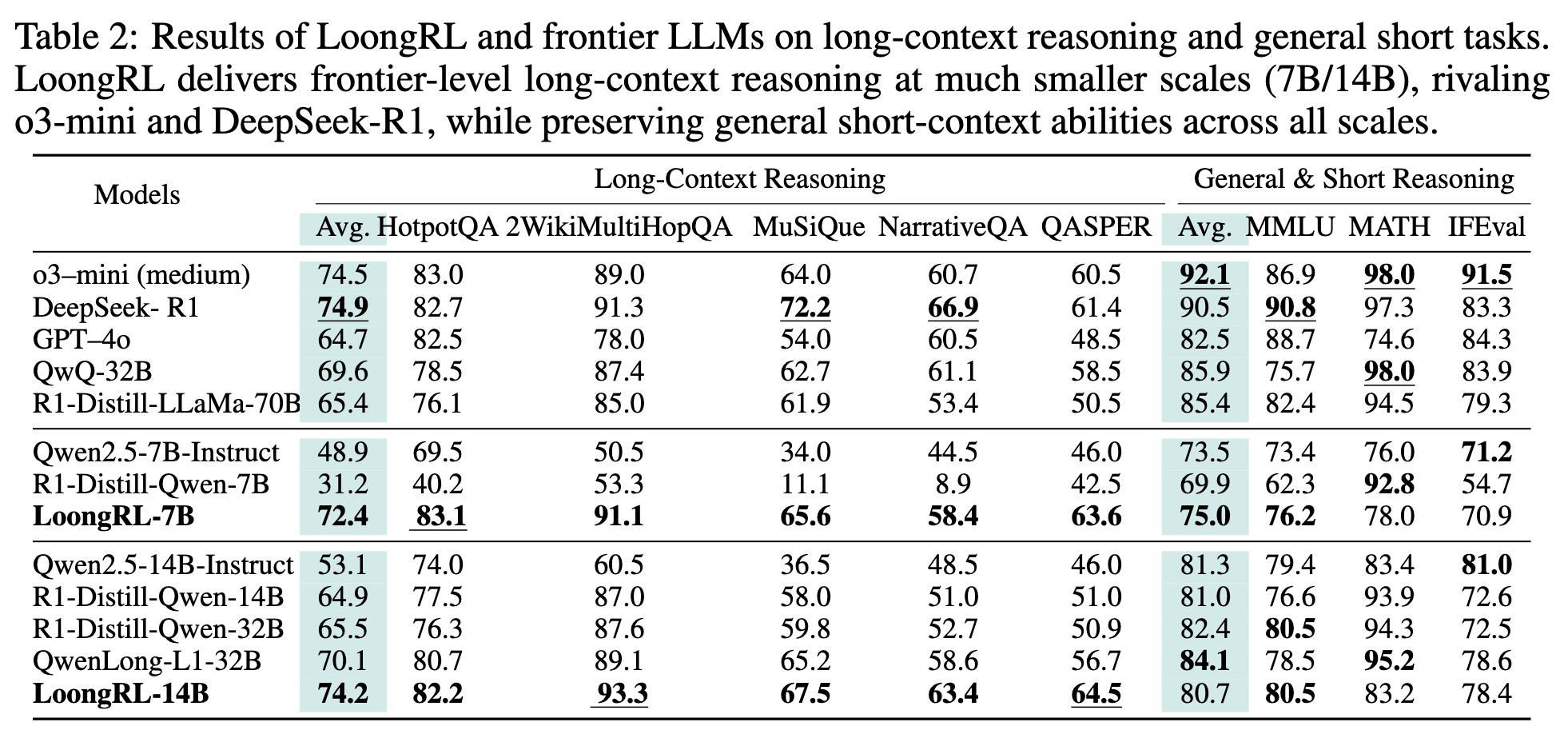 LoongRL 与前沿 LLM 在长上下文推理和通用短任务上的结果