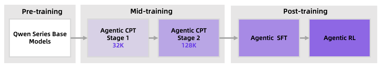图 2 通义 DeepResearch 的训练流程