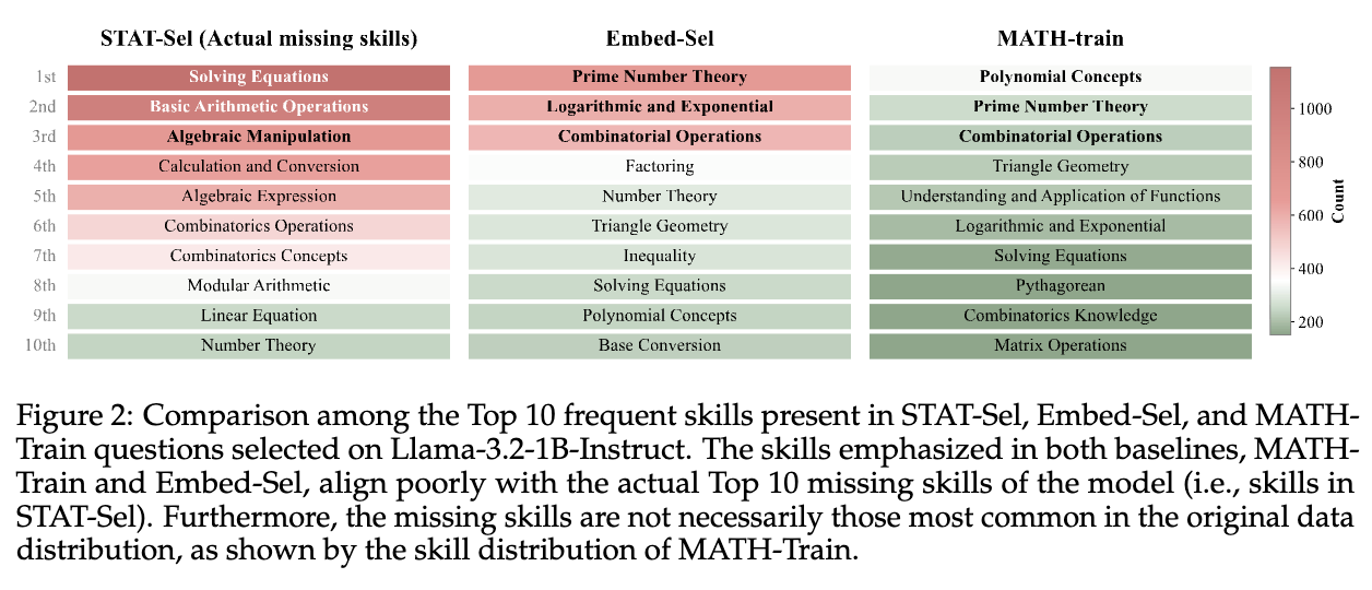 STAT-Sel、Embed-Sel 和 MATH-Train 所选问题的技能分布对比