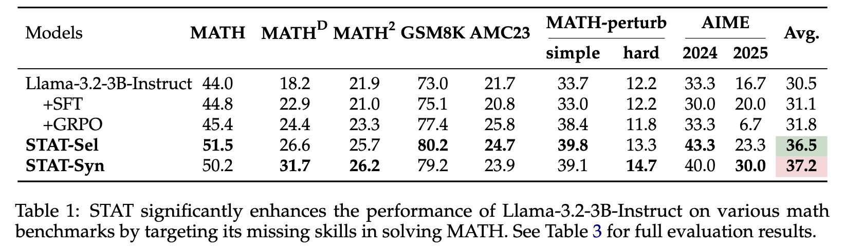 STAT 在 Llama-3.2-3B-Instruct 上的性能提升