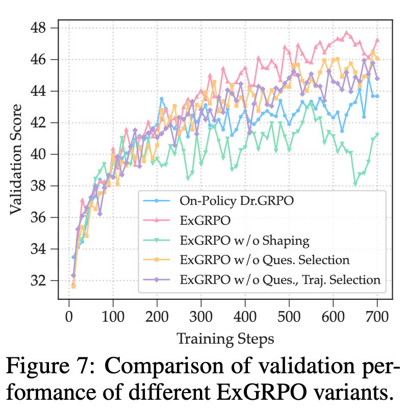 不同 ExGRPO 变体的验证性能比较