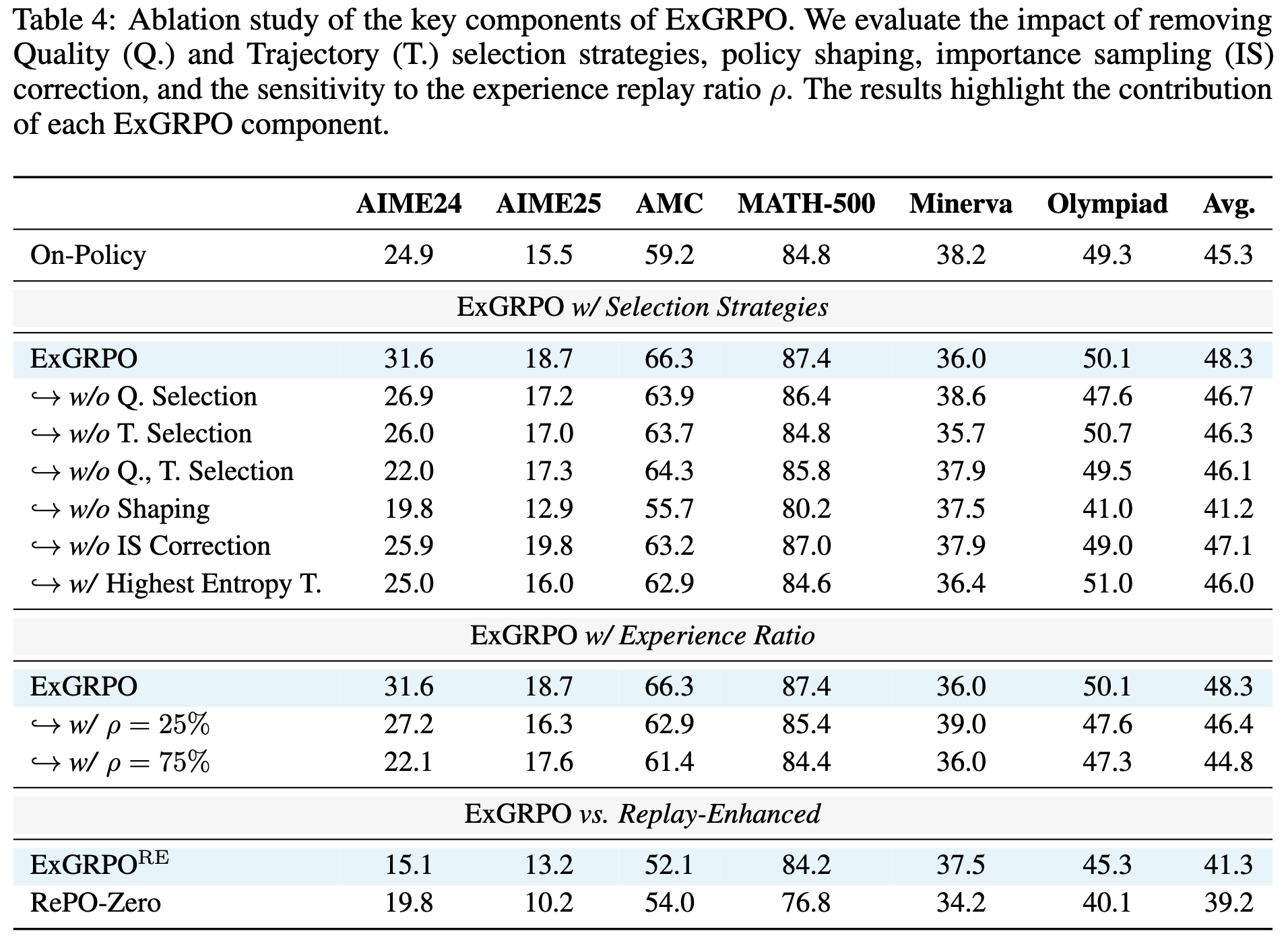ExGRPO 关键组件的消融研究